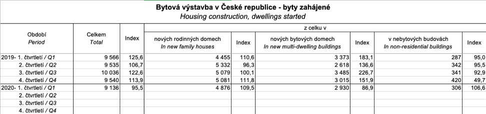 Bytová výstavba v České republice - byty zahájené 