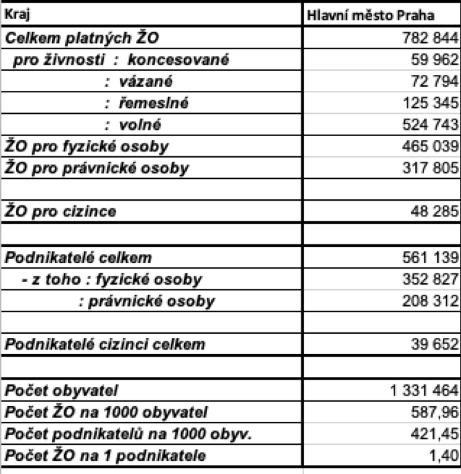 Number of inhabitants according to trade licenses and entrepreneurs