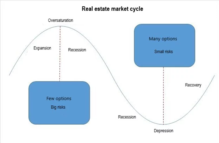 Graf ukazuje cyklickou povahu cen na trhu s nemovitostmi